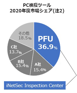 PC検疫ツール市場シェア