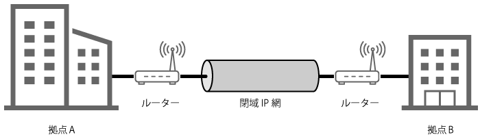 IP-VPNサービスのイメージ