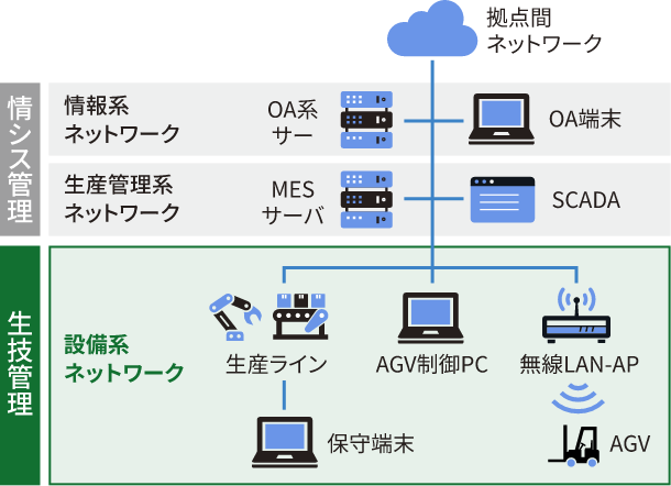 工場システム構成例