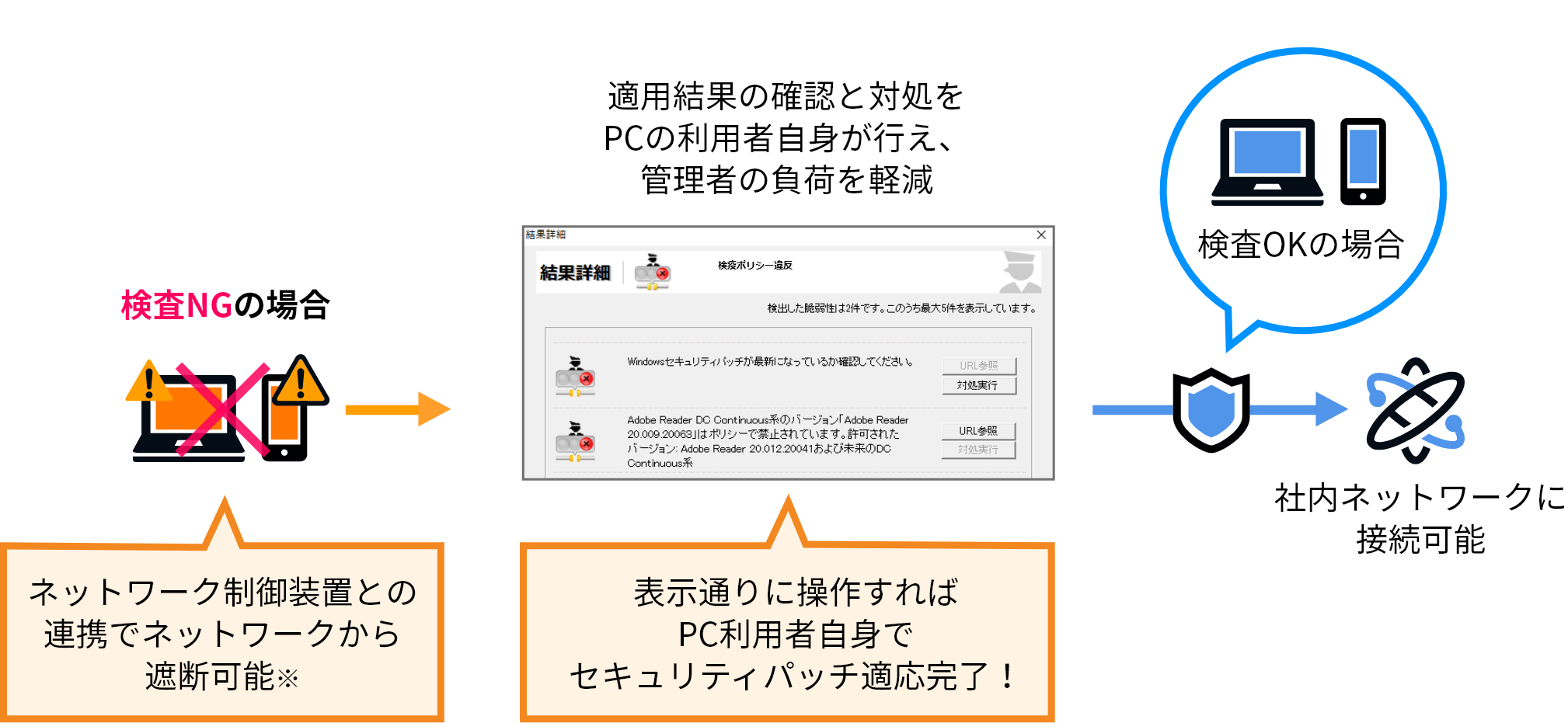 検査NG時は、画面表示に従い、利用者自身で対処完了