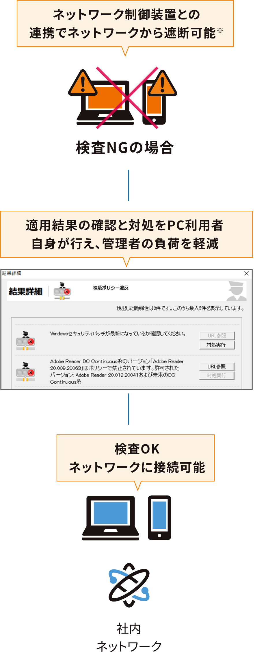 検査NG時は、画面表示に従い、利用者自身で対処完了