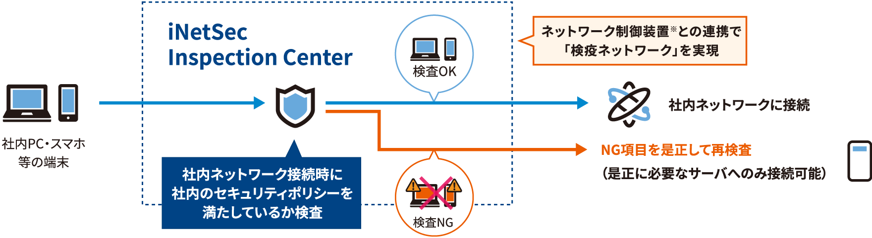 テレワーク端末のセキュリティ検査に対応します！