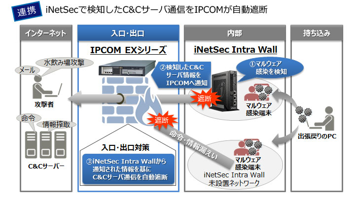 iNetSecで検知したC&Cサーバ通信をIPCOMが自動遮断