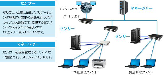 センサー マルウェア活動と禁止アプリケーションの検知や、端末の遮断を行うアプライアンス製品です。監視するセグメントのスイッチに接続します（1センサー最大16VLANまで）  マネージャー センサーを統合管理するソフトウェア製品です。システムに1つ必須です。