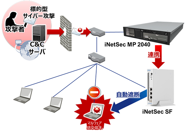 サイバー攻撃を検知し感染端末を自動遮断