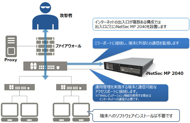 ミラーポートに接続してサイバー攻撃を監視