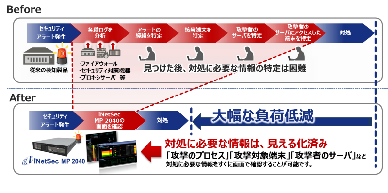 サイバー攻撃を検知し攻撃内容を自動で分析