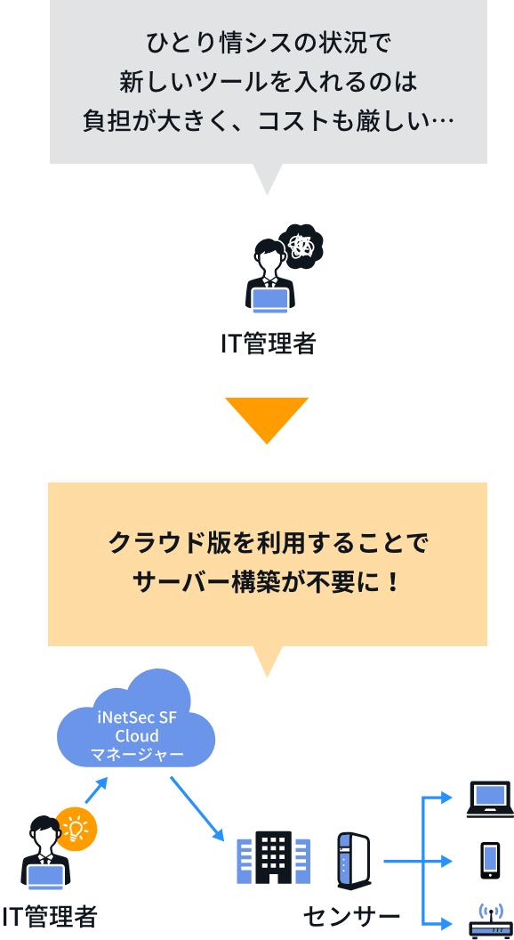 サーバー構築が不要で、さらに低コスト・スピーディに導入。