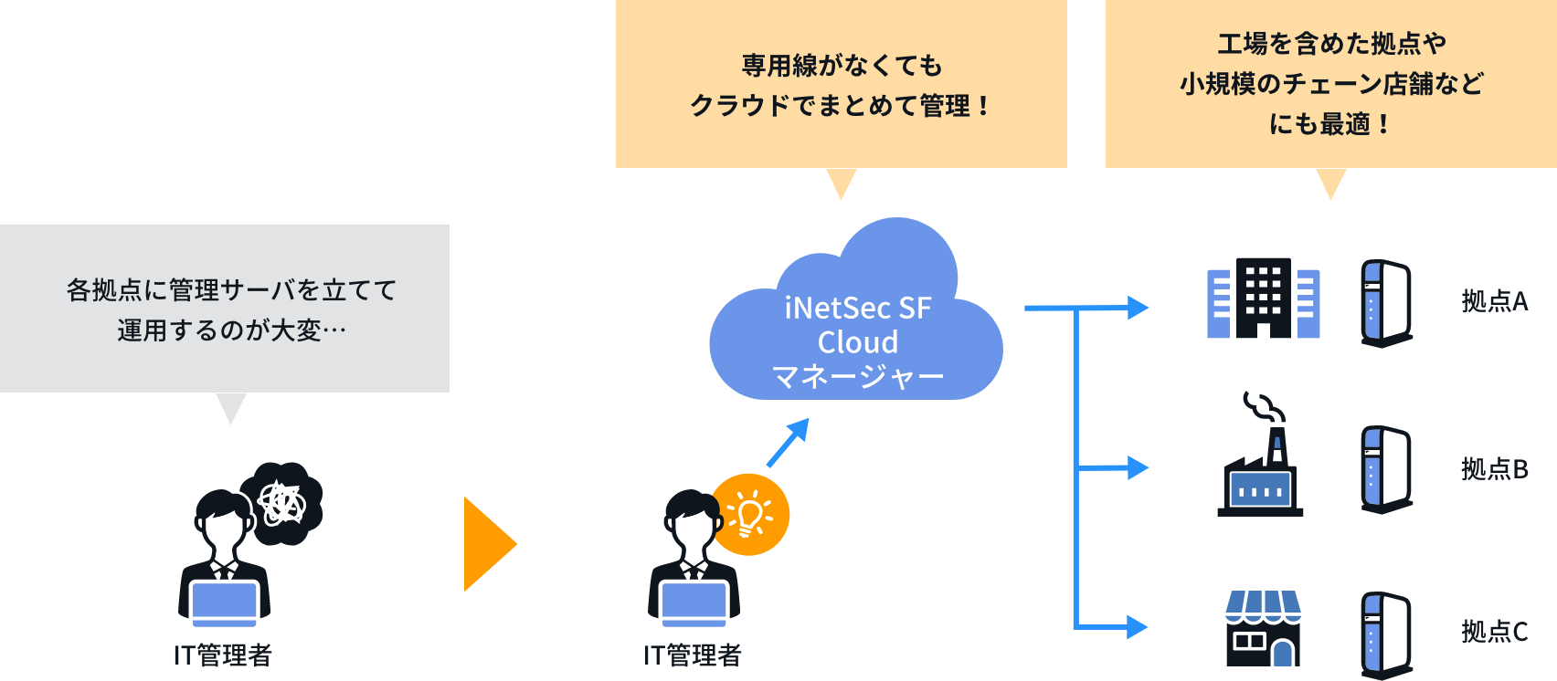 クラウドで各拠点間をまとめて管理可能