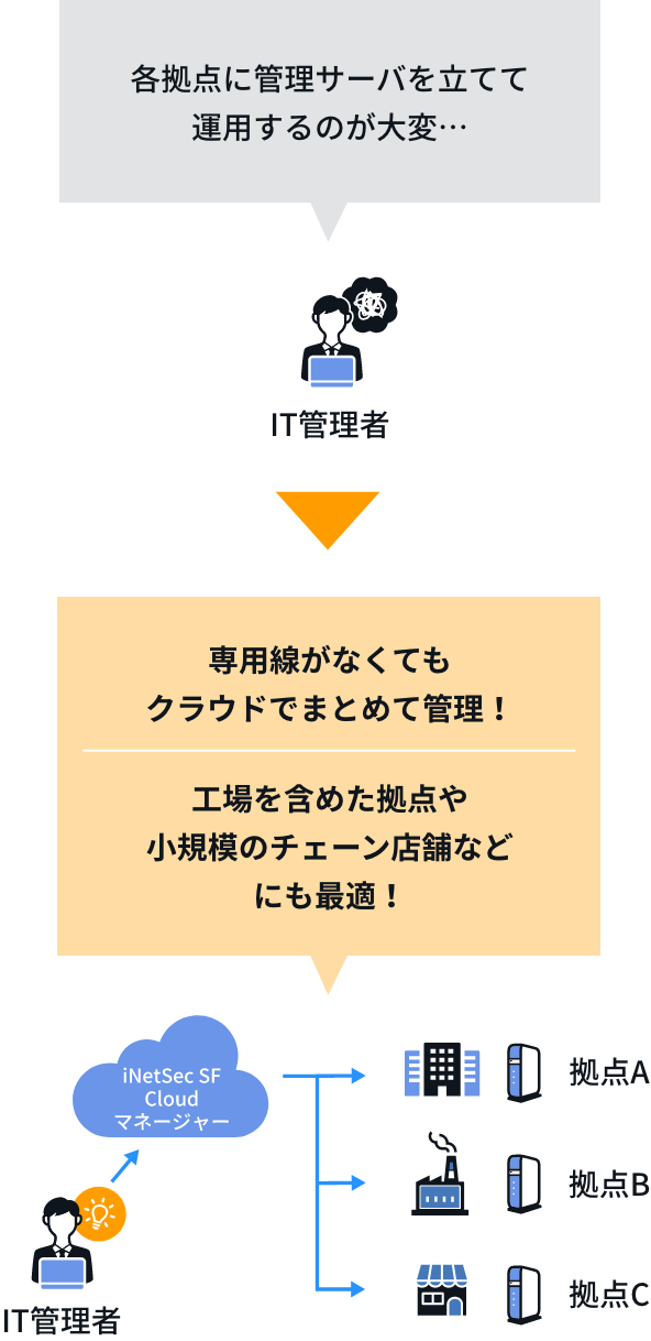 クラウドで各拠点間をまとめて管理可能