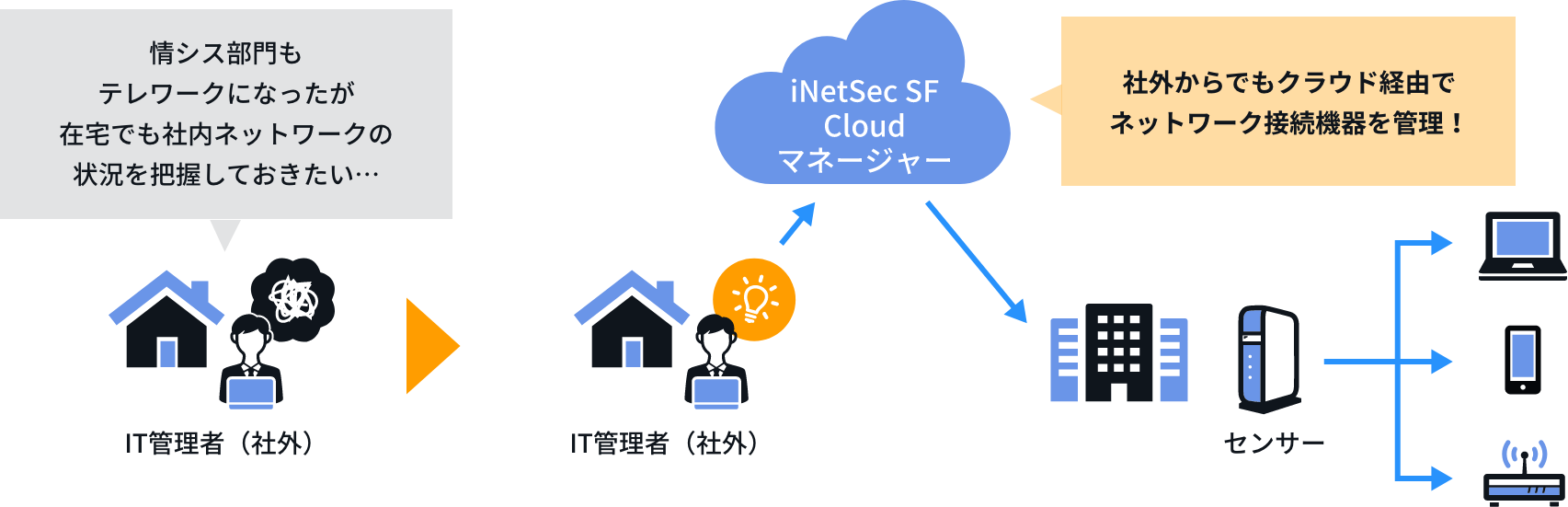 テレワークでも、社内ネットワークの接続端末を管理