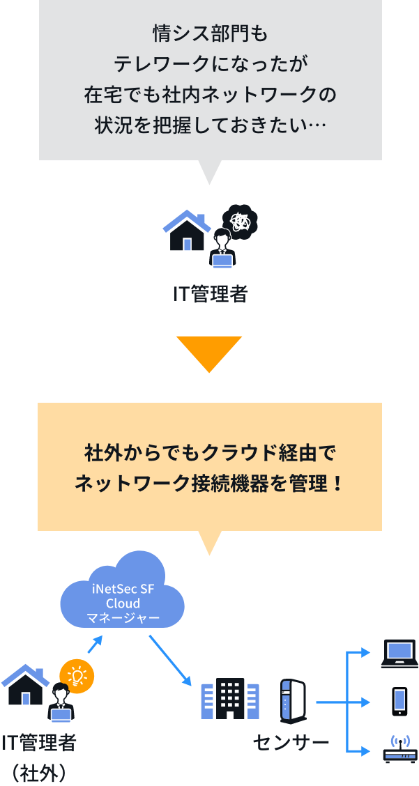 テレワークでも、社内ネットワークの接続端末を管理