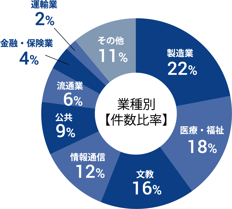 導入実績
