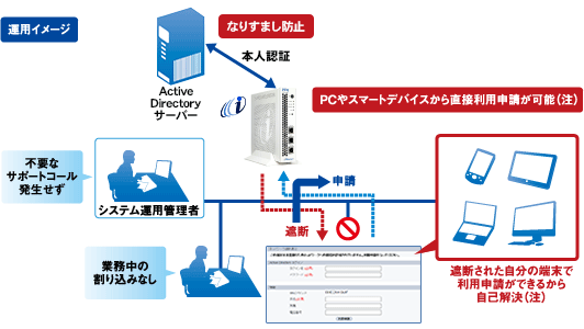 遮断端末からの利用申請の概要図