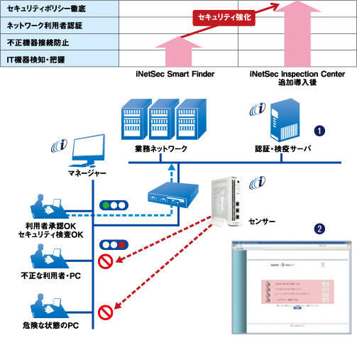 不正接続防止と検疫ソフトウェアの連携 概要図