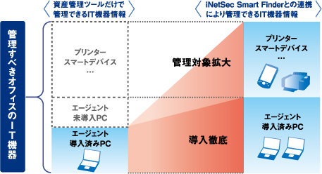 資産管理ツール 管理対象範囲の拡大 概要図