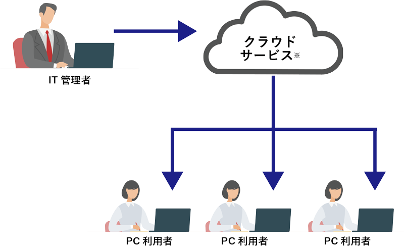 Windows Autopilotを活用したWindows 11移行の流れ