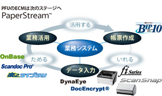 PFUのECMは次のステージへ 
PaperStream(TM)