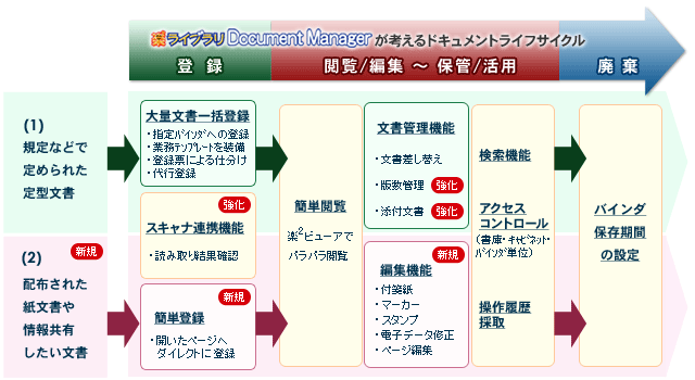 楽2ライブラリDocument Managerが考えるドキュメントライフサイクルの図