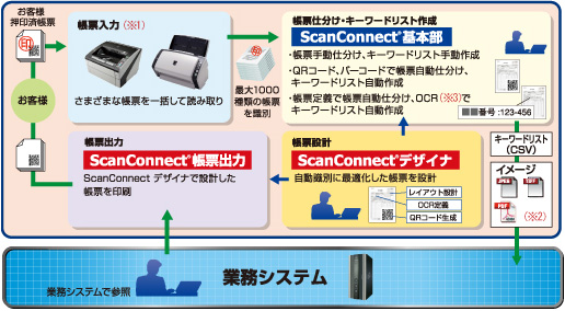 ScanConnect(R)製品群