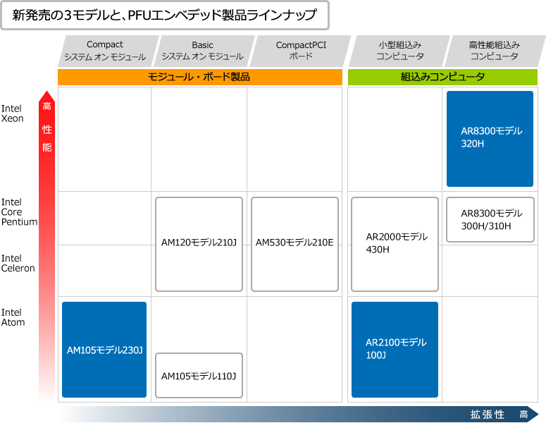 新製品の3モデルとPFUエンベデッド製品ラインナップ