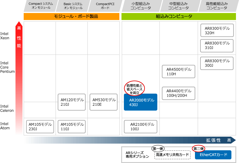 新製品とPFUエンベデッド製品ラインナップ