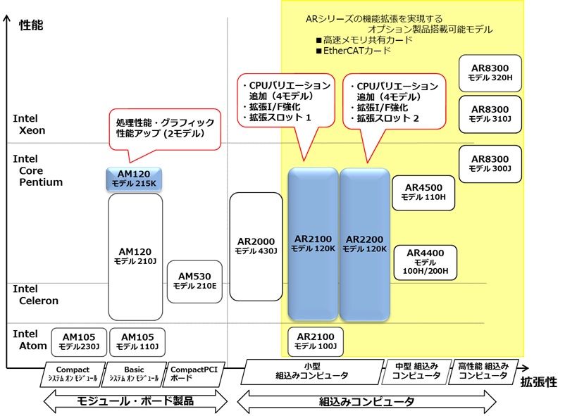 新発売の3製品とラインナップ全体像