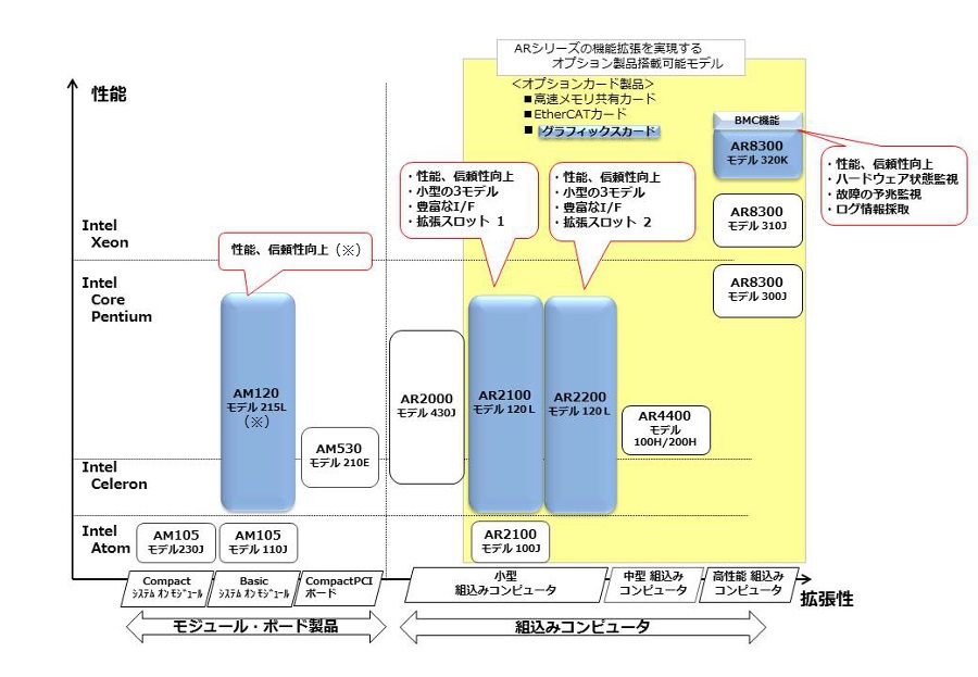 新発売の3製品とラインナップ全体像