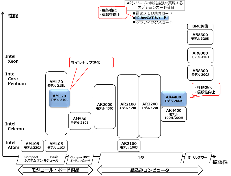 新製品とエンベデッド製品全体のラインナップ