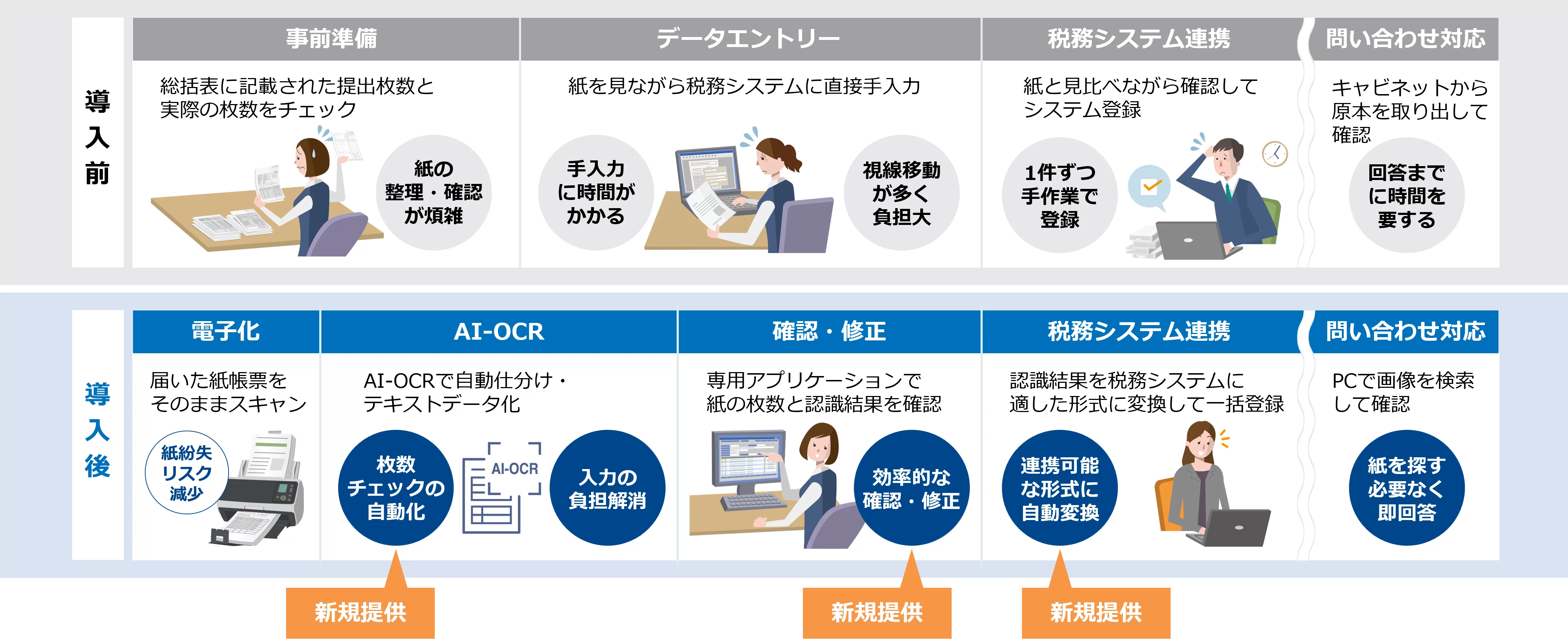 DynaEye 給与支払報告書OCRでは、自治体における給与支払報告書の受取後から税務システム登録前まで、一気通貫で効率化します。