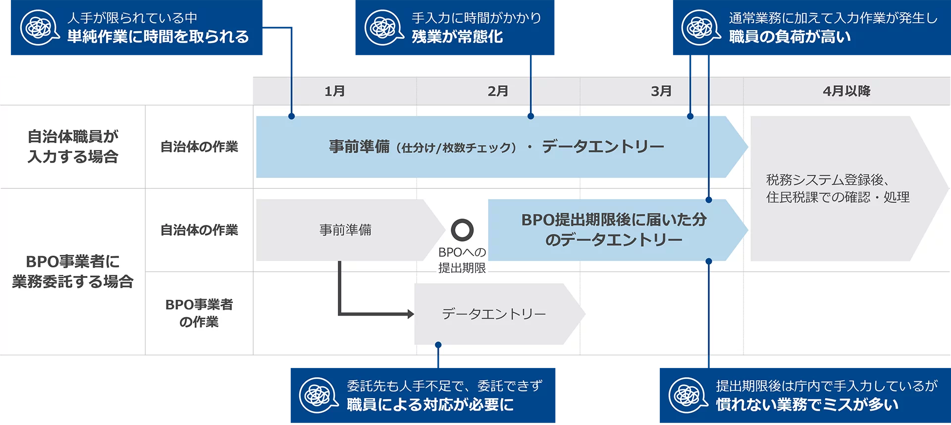 自治体の給与支払報告書処理業務において、帳票の仕分け・枚数確認・手入力など複数工程で職員負担やミスが発生しています。