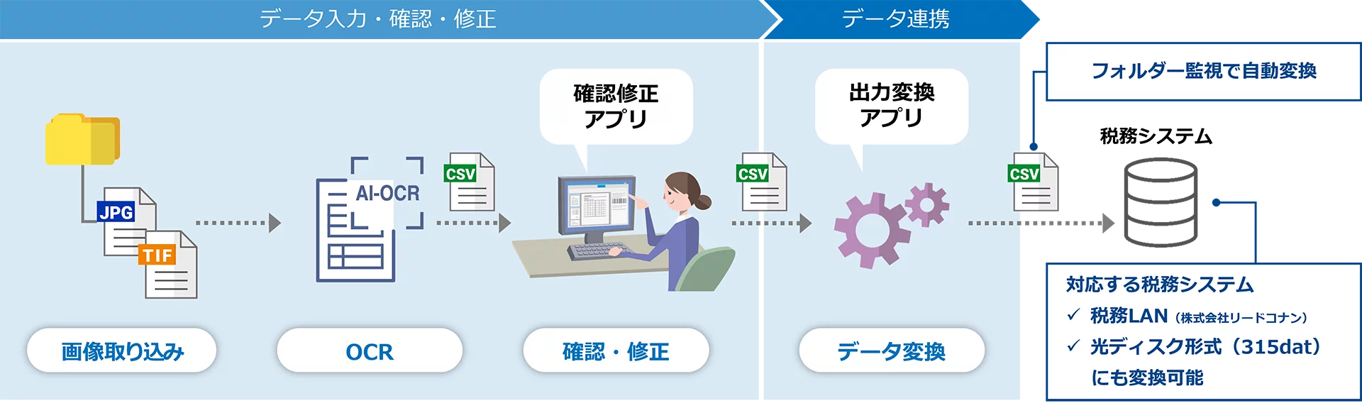 DynaEye 給与支払報告書OCRの「出力変換アプリ」では、税務システムに連携可能な形式への自動変換が可能です。税務LAN（株式会社リードコナン）と「eLTAX形式（315形式）」に対応した税務システムに対応します。