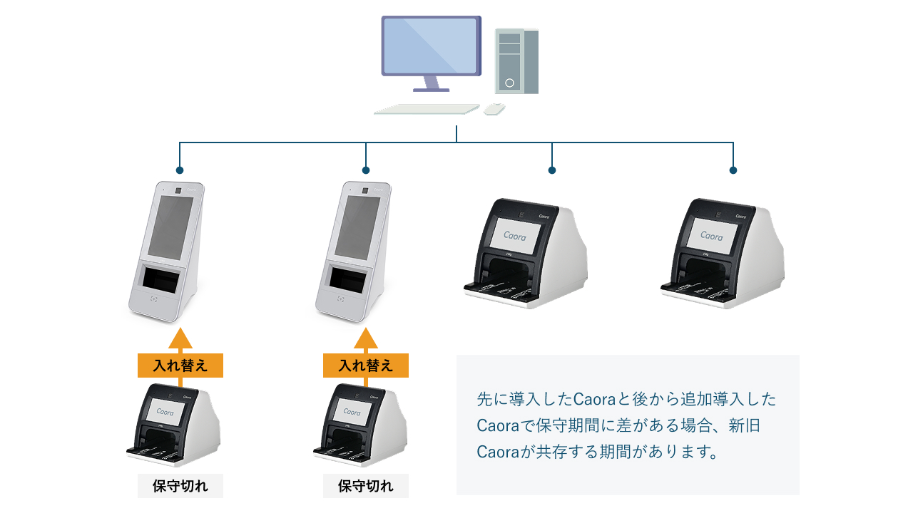 先に導入したCaoraと後から追加導入したCaoraで保守期間に差がある場合、新旧Caoraが共存する期間があります。