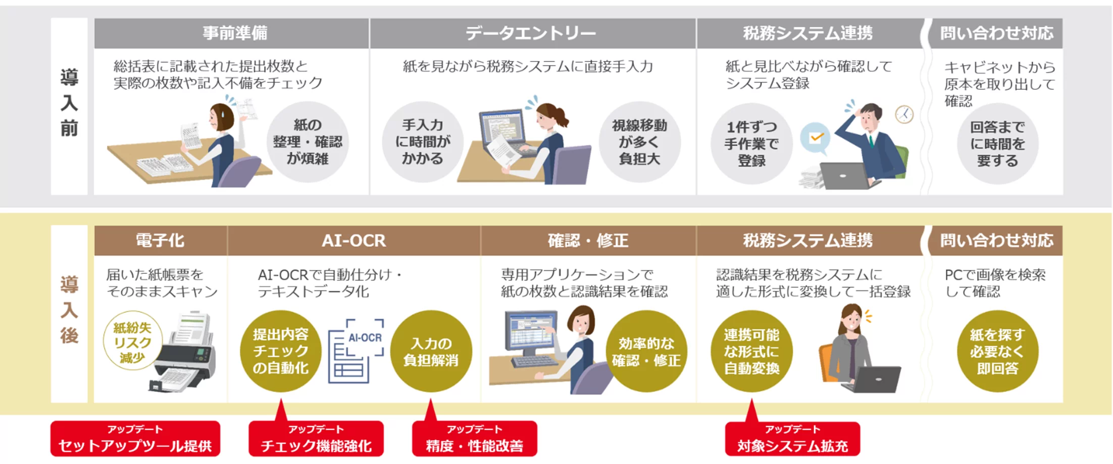 DynaEye 給与支払報告書OCRでは、自治体における給与支払報告書の受取後から税務システム登録前まで、ワンストップで効率化します。