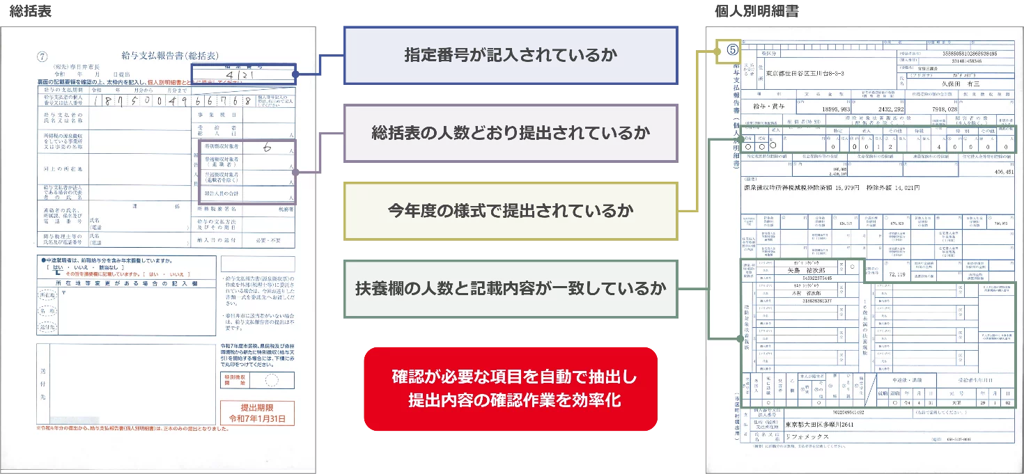 DynaEye 給与支払報告書OCRにより、AI-OCRで給与支払報告書の提出内容を自動チェックし、必須項目の記入漏れや扶養人数の整合性確認など前さばき業務を効率化します。