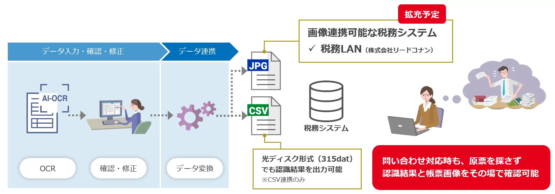 DynaEye 給与支払報告書OCRの認識結果と帳票画像を税務システムへ連携し、問い合わせ対応時の内容確認や原票確認を効率化します。