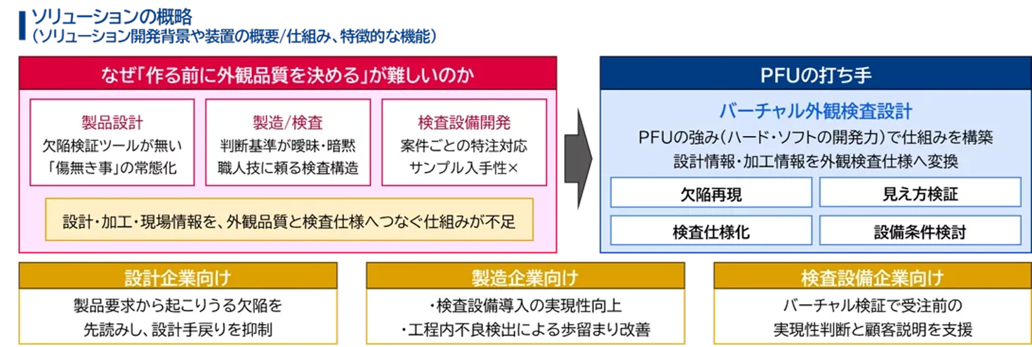 ソリューションの概略