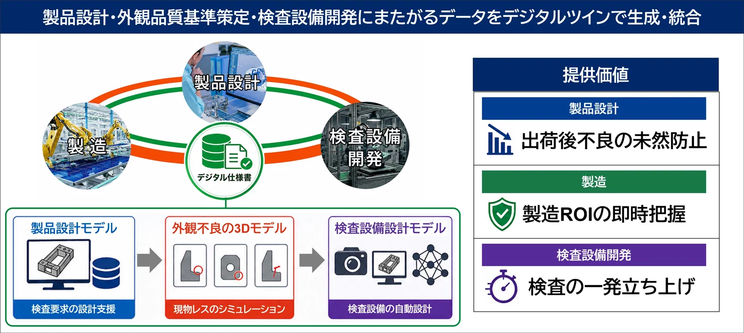 製品設計・外観品質基準策定・検査設備開発にまたがるデータをデジタルツインで生成・統合