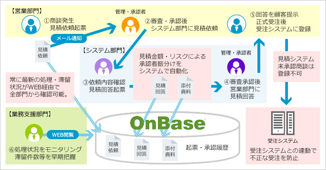 ソリューション概要図