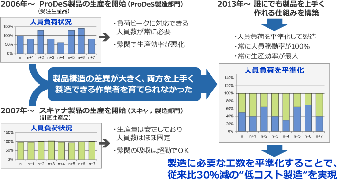 製造工数を平準化することで、従来比30％減の“低コスト製造”を実現