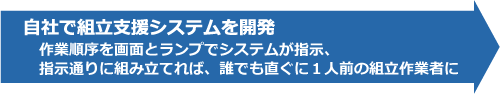 自社で組立支援システムを開発 作業順序を画面とランプでシステムが指示、指示通りに組み立てれば、誰でも直ぐに1人前の組立作業者に