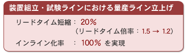 装置組立・試験ラインにおける量産ライン立上げ時、リードタイム倍率1.2倍、インライン化率100% を実現