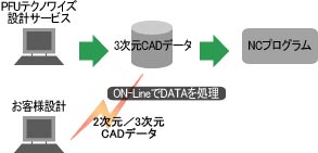 online処理イメージ図