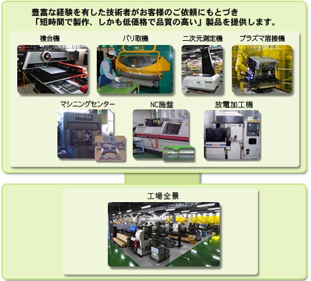 豊富な経験を有した技術者がお客様のご依頼にもとづき「短時間で製作、しかも低価格で品質の高い」製品を提供します。