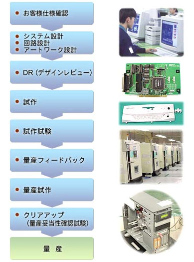 電子設計サービス開発の流れ