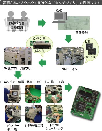 蓄積されたノウハウで創造的な「カタチづくり」を目指します