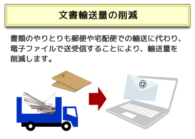 文書輸送量の削減書類のやりとりも郵便や宅配便での輸送に代わり、電子ファイルで送受信することにより、輸送量を削減します。