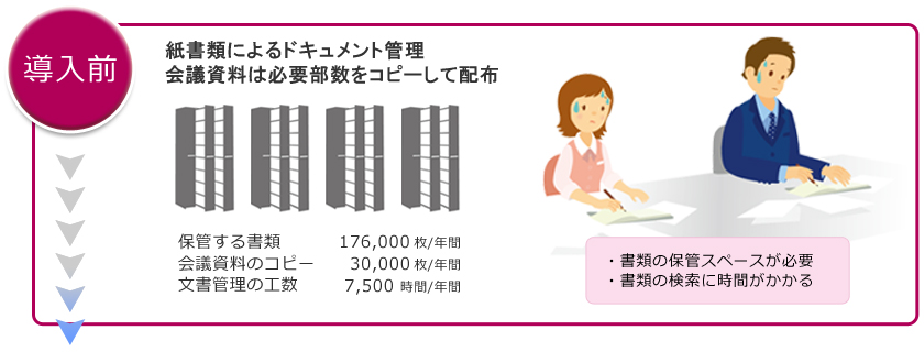 導入 保管する書類176000枚/年間 会議資料のコピー 30,000枚/年間 文書管理の工数7500時間/年間 書類の保管スペースが必要 書類の検索に時間がかかる