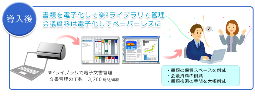 導入後 書類を電子化して楽2ライブラリで管理 会議資料は電子化してペーパーレスに！文書管理の工数3700時間/年間 書類の保管スペースを削減 会議資料の削減 書類検索の手間を大幅削減