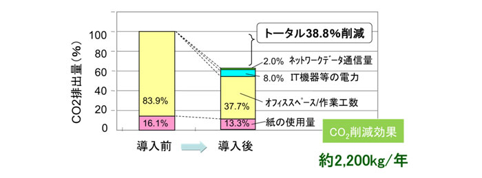 CO2削減効果 約2,200kg.年 トータル38.8%削減